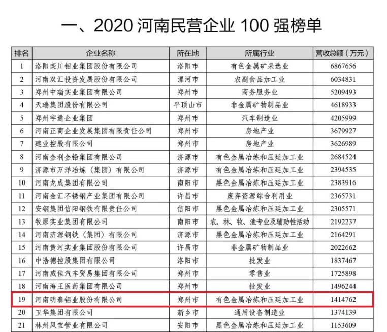 鋁板廠家_明泰鋁業(yè)再次榮獲“河南民營企業(yè)100強”，排名穩(wěn)中有升
